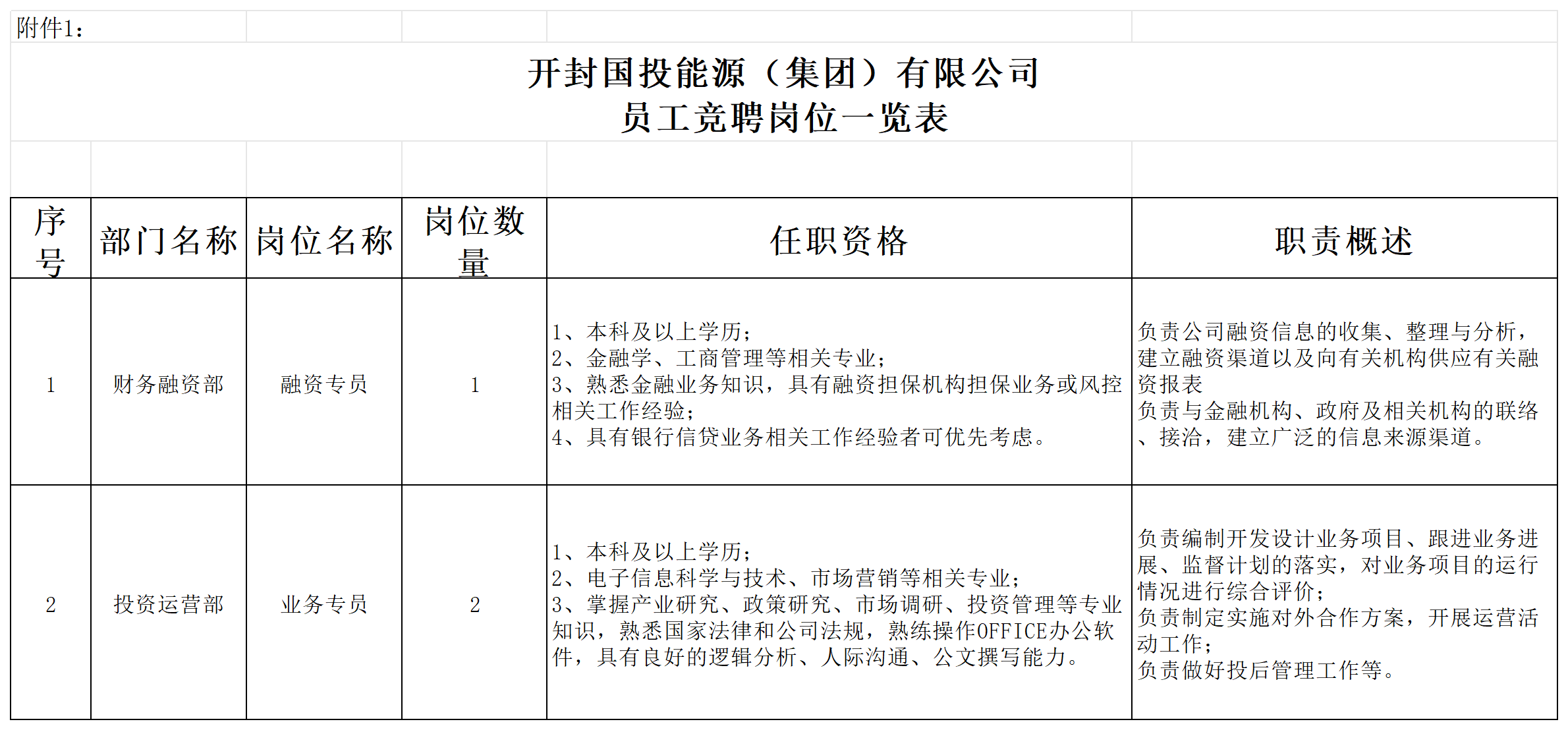 開封國投能源（集團(tuán)）有公司員工競聘崗位一覽表_Sheet1.png